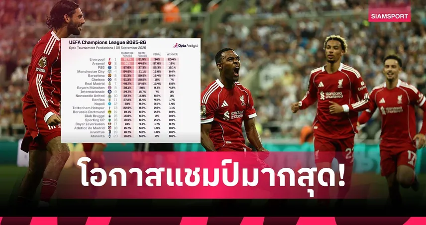 ซูเปอร์คอมพ์ทำนาย ลิเวอร์พูล โอกาสแชมป์ แชมเปี้ยนส์ ลีก สูงสุด