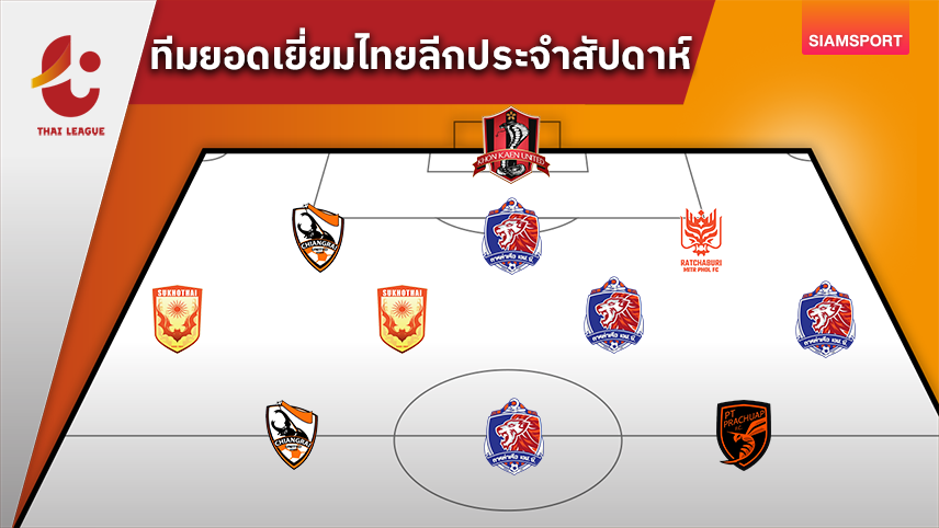 "แฮมิลตัน"ลงสำรองทำ2ประตู! ทีมยอดเยี่ยมไทยลีกเกม14