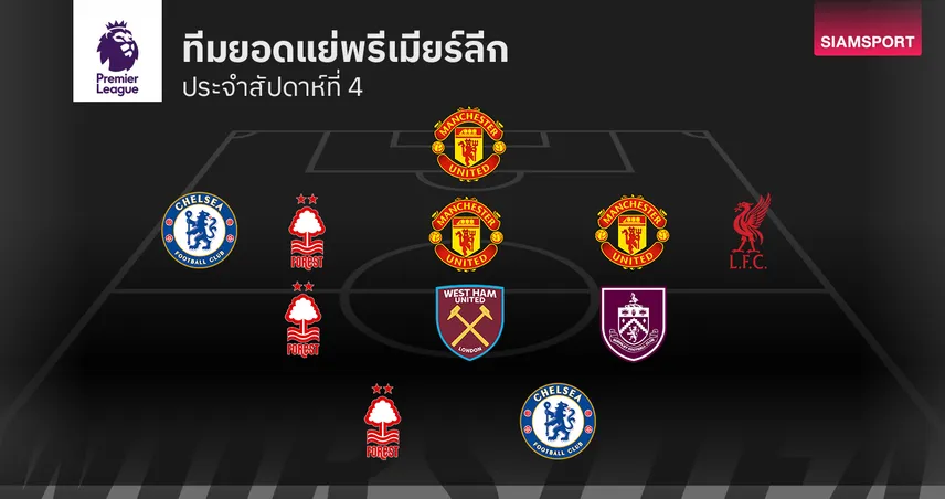 ทีมยอดแย่ พรีเมียร์ลีก นัดที่ 4 แนวรับ แมนยู เละติดเข้ามาเพียบ