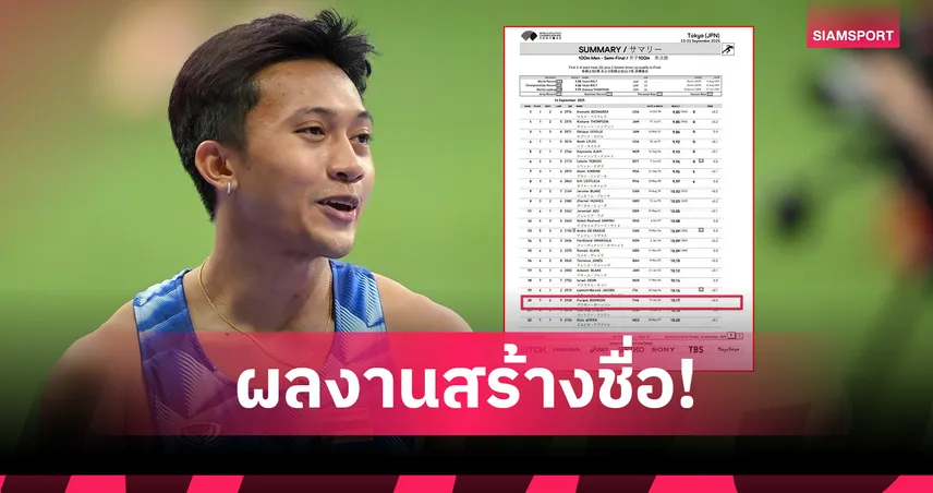 บิว ภูริพล สร้างประวัติศาสตร์หน้าใหม่กรีฑาไทย ทะยานอันดับ 20 โลก