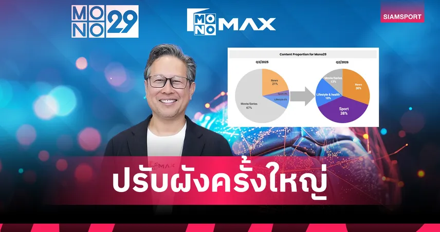 Mono29 ผนึก Monomax ปรับกลยุทธ์สู่ Sport & Lifestyle Entertainment ครบวงจร