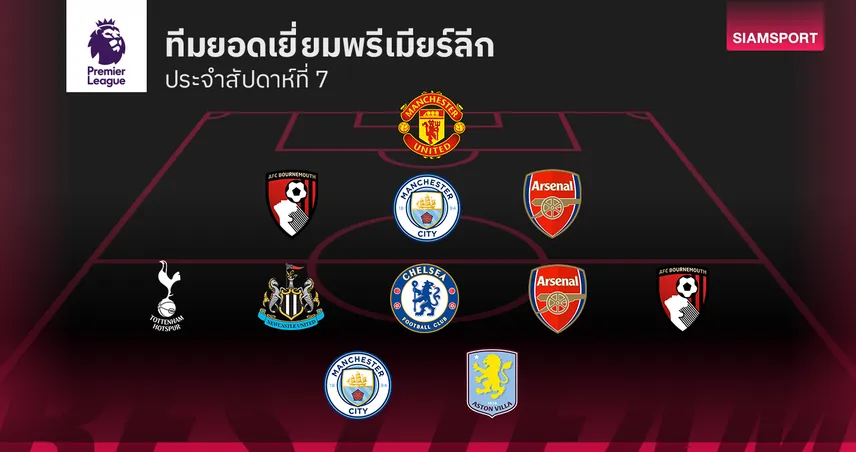 โกลหน้าใหม่ฟอร์มเยี่ยม! ทีมยอดเยี่ยม พรีเมียร์ลีก นัดที่ 7 ครบเครื่องทั้งรุก-รับ! 
