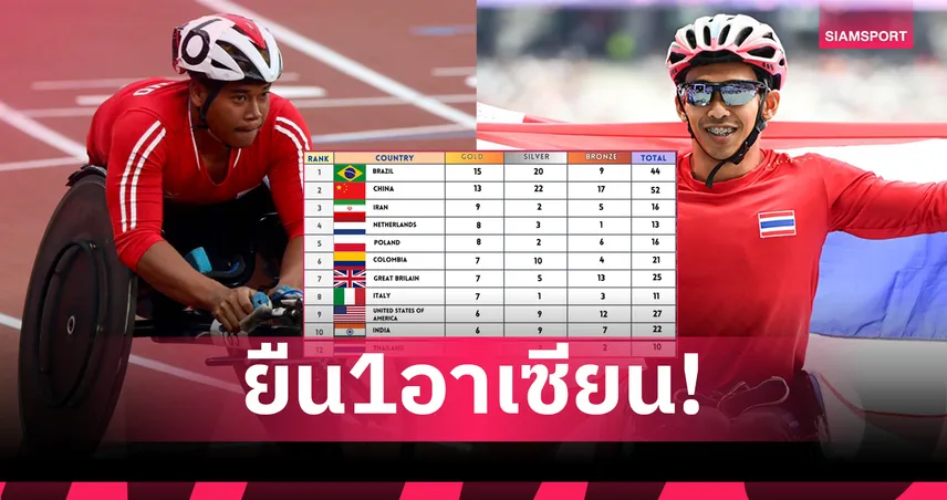ทัพกรีฑาคนพิการไทยผงาด! คว้า 10 เหรียญศึกโลก รั้งเบอร์ 1 อาเซียน