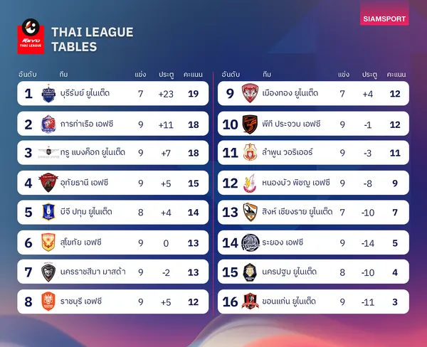 ตารางคะแนนไทยลีก