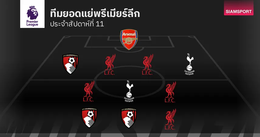 ลิเวอร์พูล มาเป็นแผง! ทีมยอดแย่ พรีเมียร์ลีก นัดที่ 11 ก่อนพักฟีฟ่าเดย์