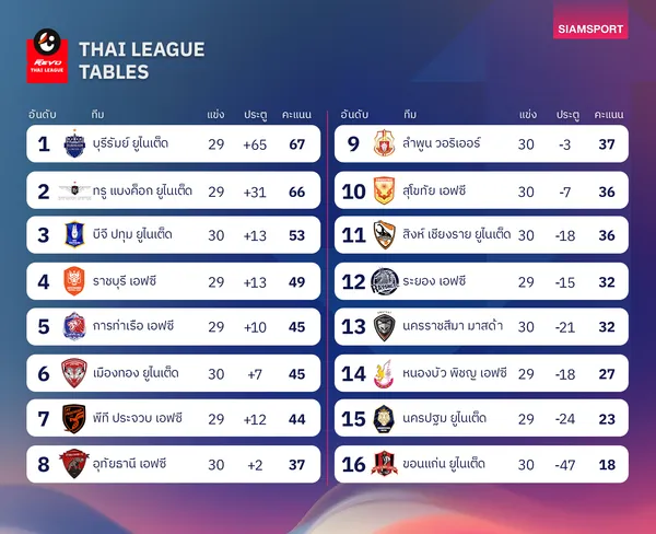 ตารางคะแนนไทยลีกล่าสุด
