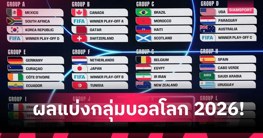 เปิดผลจับสลาก ฟุตบอลโลก 2026 ครบทุกกลุ่ม! บราซิล-อังกฤษ เจอใคร?