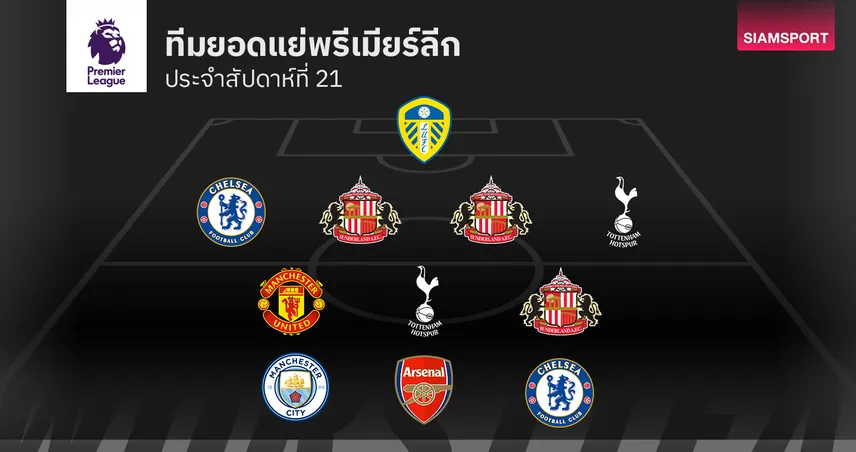 ทีมยอดแย่พรีเมียร์ลีก สัปดาห์ 21 กูกูเรย่า โดนแดง-แข้งดังพาเหรดติดโผ