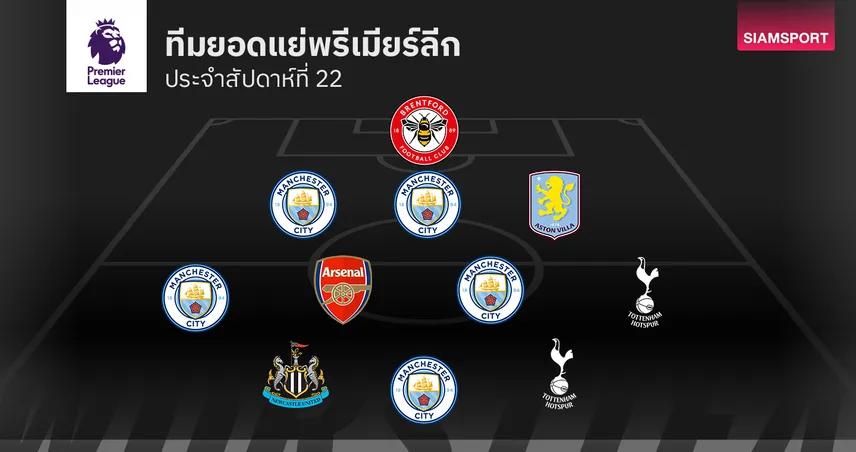 ทีมยอดแย่ พรีเมียร์ลีก นัดที่ 22 - กองหน้าราคาแพงเล่นไม่ออก