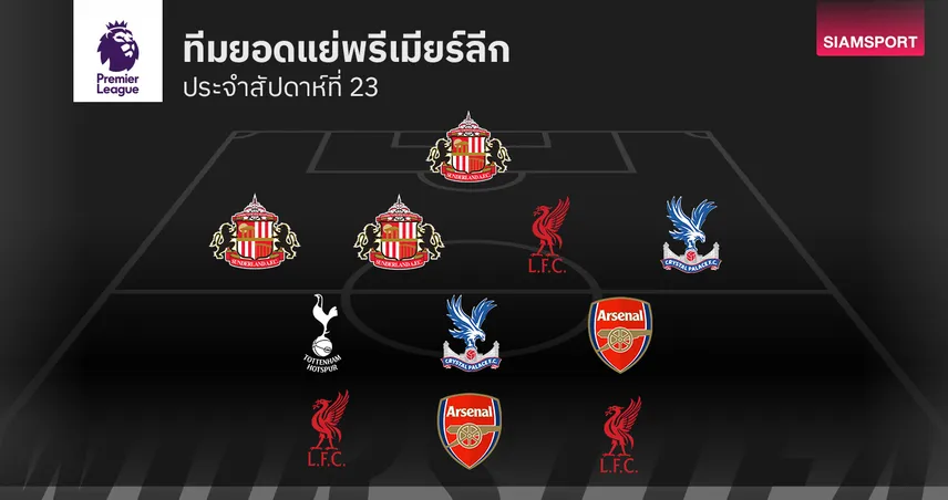 ลิเวอร์พูล ควง อาร์เซน่อล ติดเพียบ! ทีมยอดแย่ พรีเมียร์ลีก นัดที่ 23