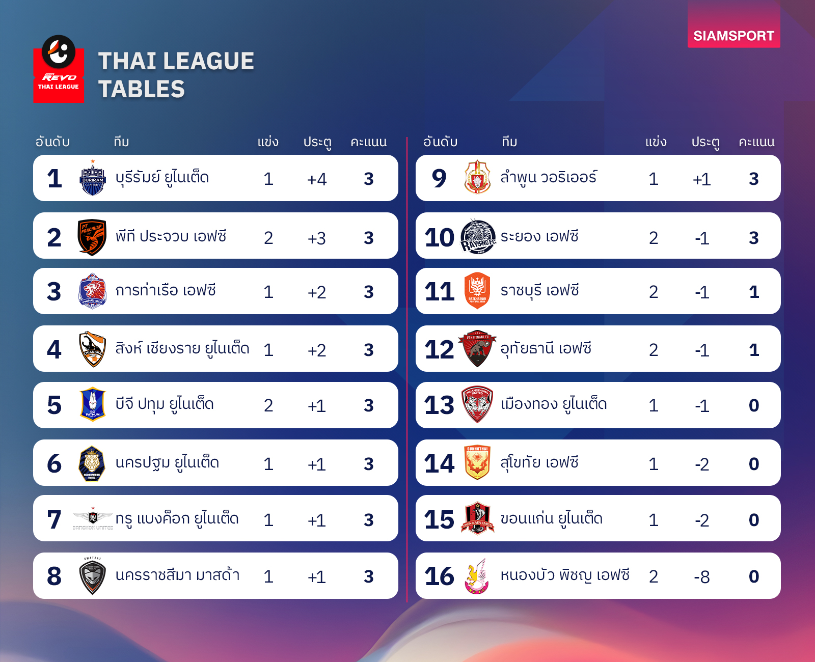 ตารางคะแนนไทยลีก