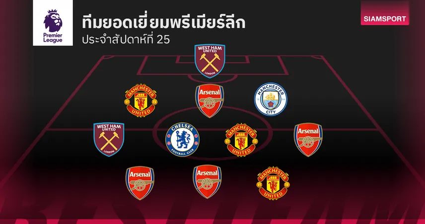 ทีมยอดเยี่ยม พรีเมียร์ลีก นัดที่ 25 : 3 แข้ง แมนยูไนเต็ด พาเหรดติดโผ