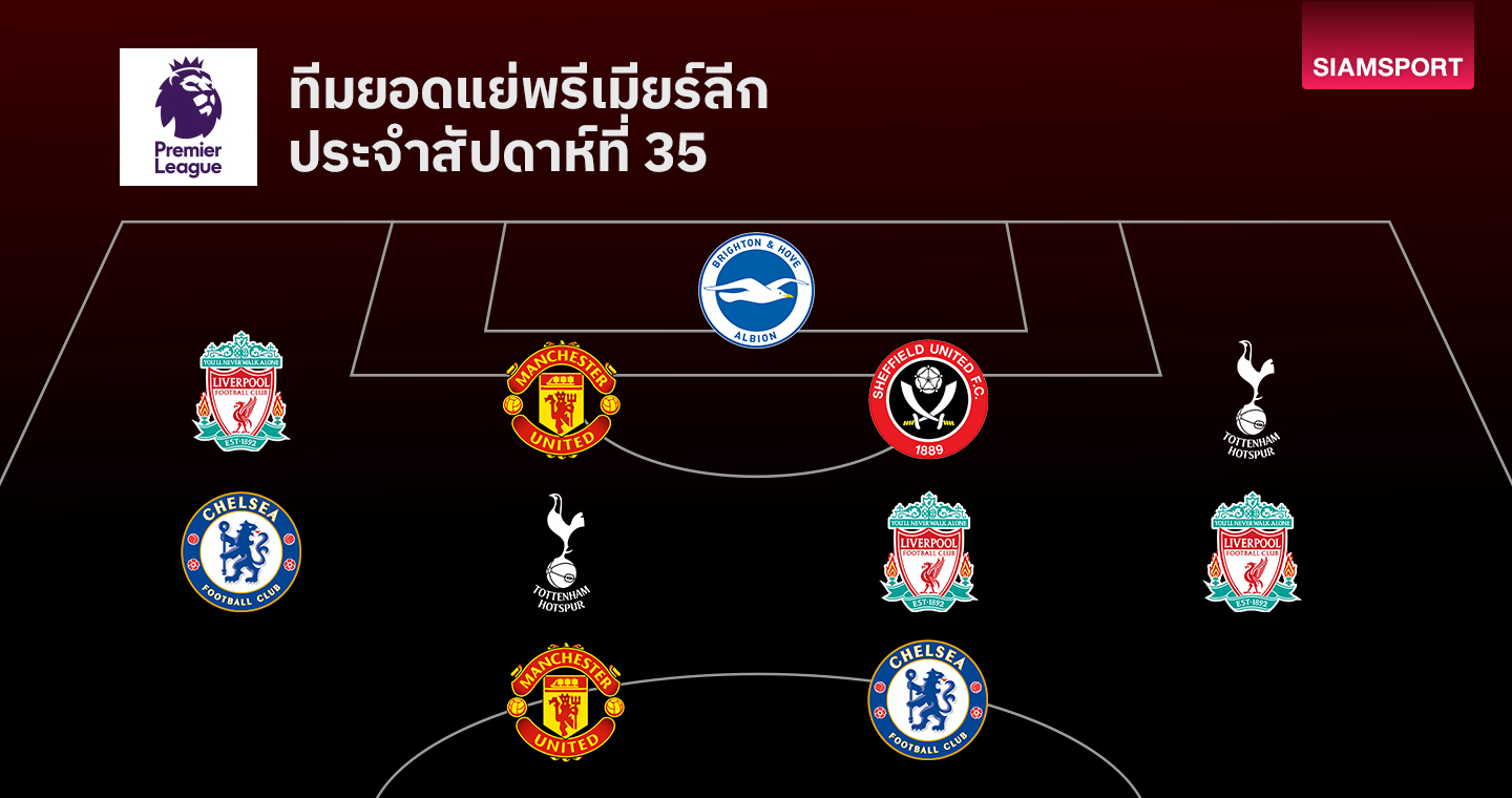 ทีมยอดแย่ พรีเมียร์ลีก นัดที่ 35 ลิเวอร์พูล ควง แมนยู มา 5 ราย