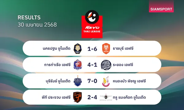 ผลบอลไทยลีก นัดสุดท้าย