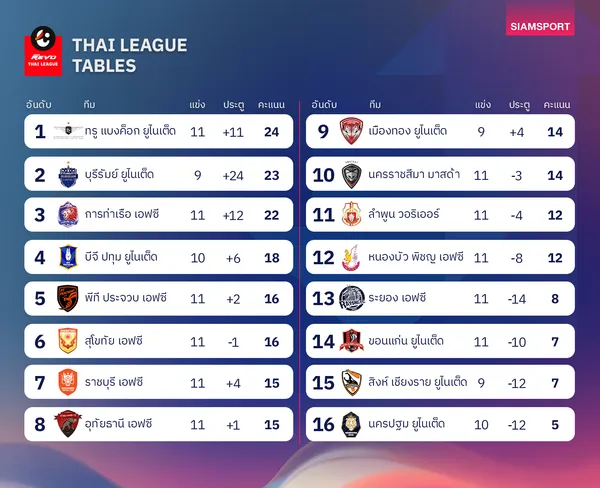 ตารางคะแนนไทยลีก