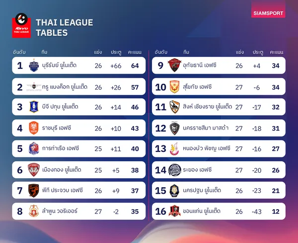 ตารางคะแนนไทยลีก