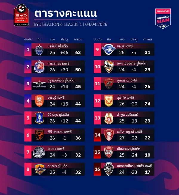 ตารางคะแนนไทยลีก