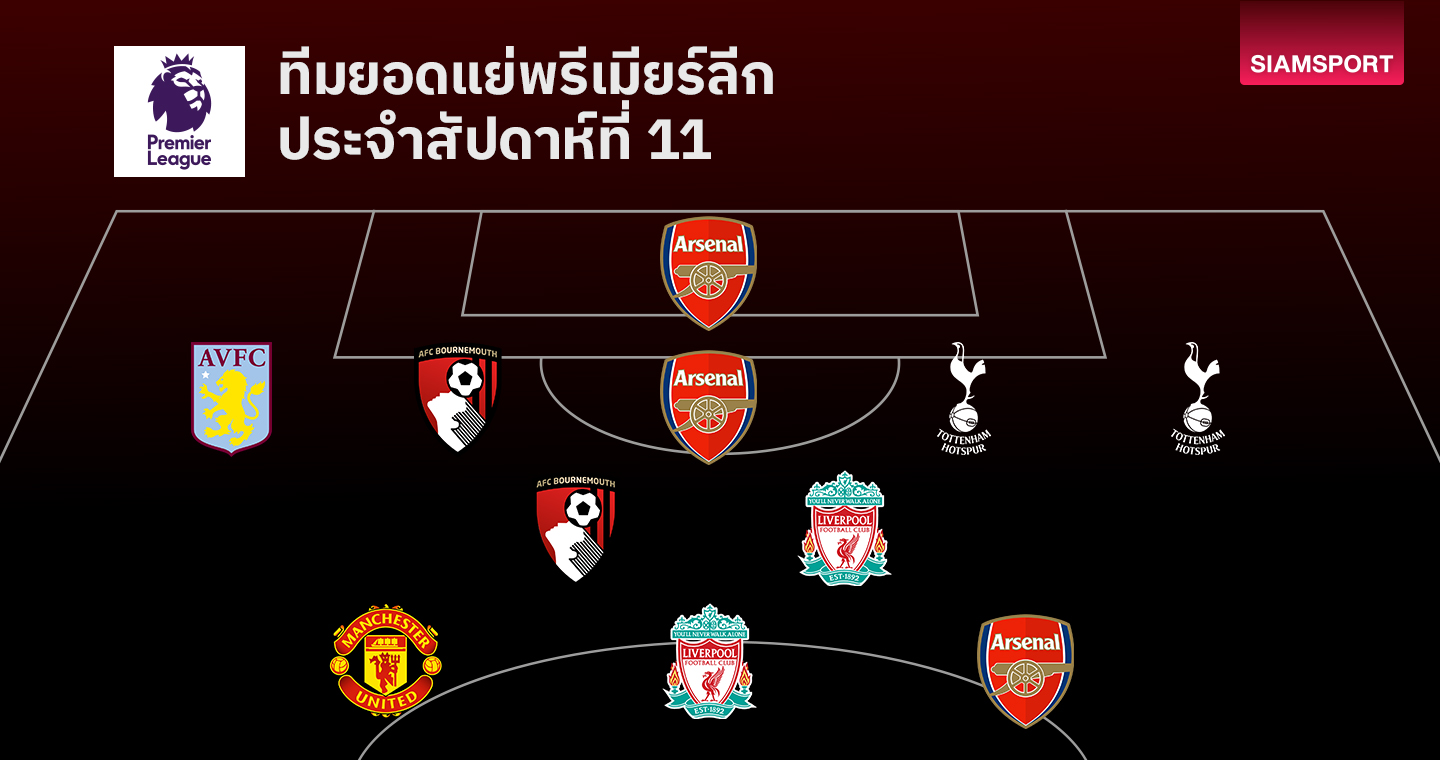 แมนยู -  ลิเวอร์พูล ก็มา แนวรับลอนดอนเหนือไม่ดี! ทีมยอดเแย่ พรีเมียร์ลีก แมตช์เดย์11