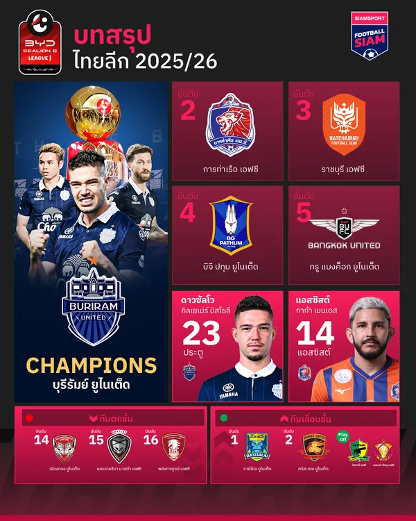 บทสรุปไทยลีก 2025/26