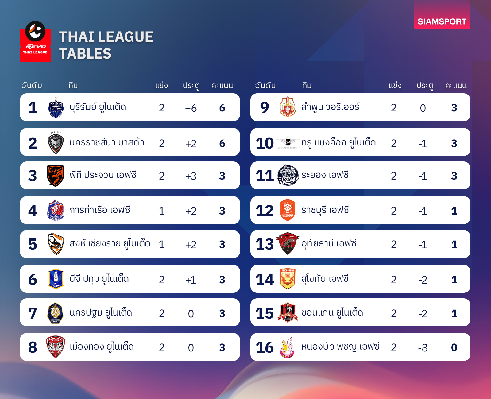 ตารางคะแนนไทยลีก