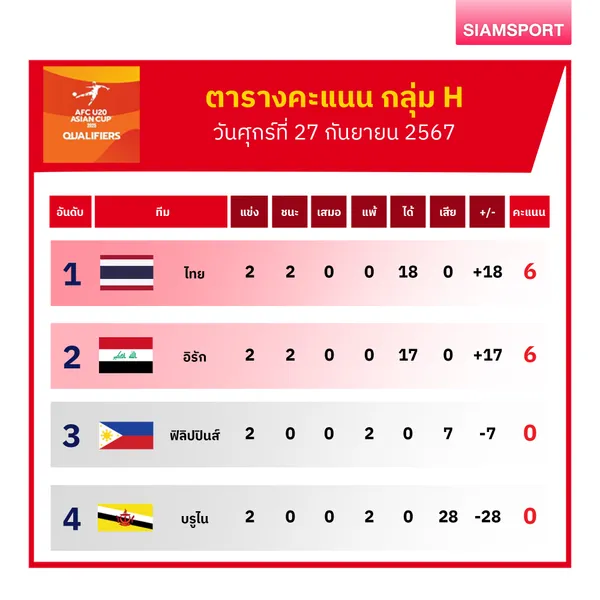 ตารางคะแนน U20