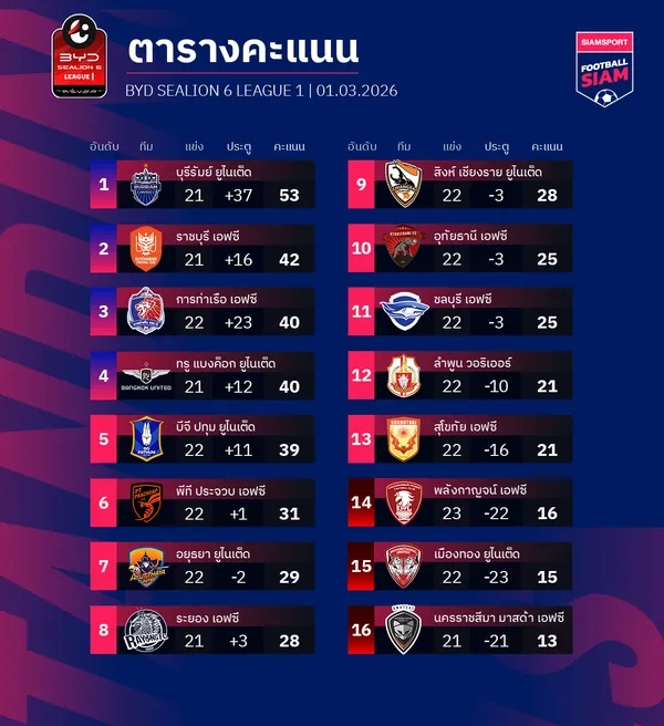 ตารางคะแนนไทยลีก