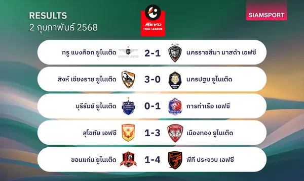 ผลบอลไทยลีก