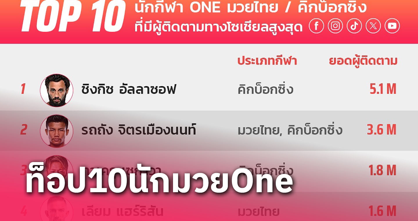 เปิดอันดับ TOP 10 นักกีฬา ONE ที่มียอดผู้ติดตามทางโซเชียลมีเดียสูงสุด