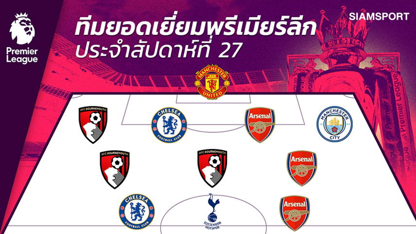 แข้งปราบหงส์ติดเพียบ!ทีมยอดเยี่ยมพรีเมียร์ลีก แมตช์เดย์ที่ 27